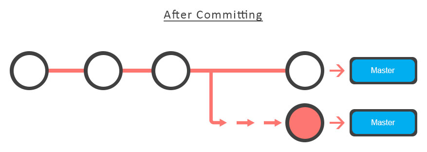Git After Committing