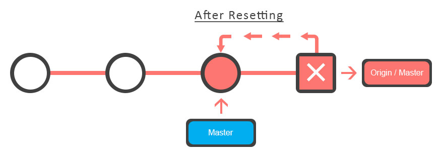 Git After Resetting