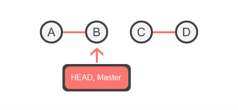 Git Reset Branch