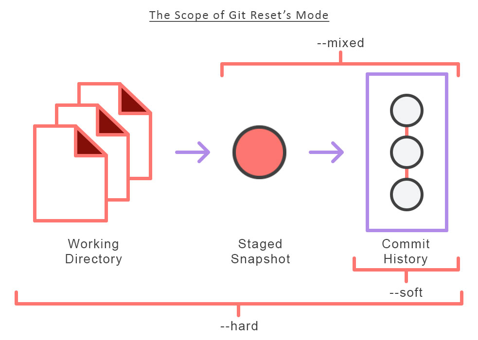 Git Reset Scope