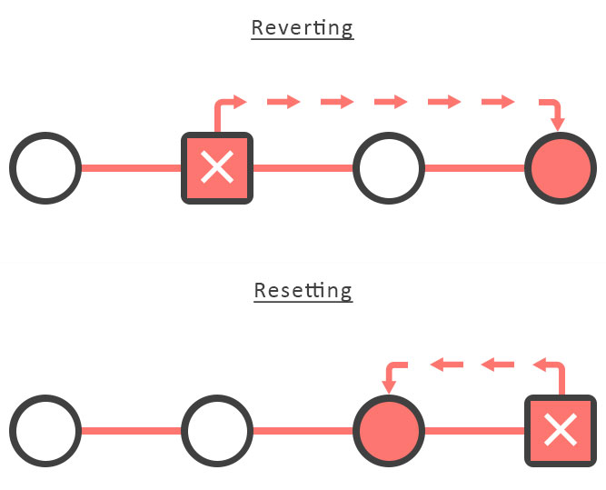 Git Reverting Resetting